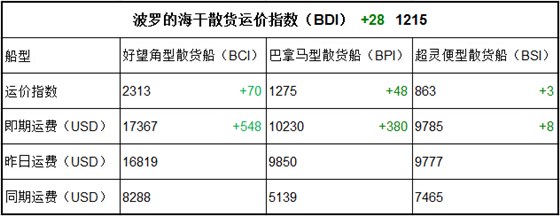 9月5日BDI指數(shù)