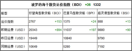 9月8日BDI指數(shù)