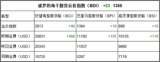 9月11日BDI指數(shù)