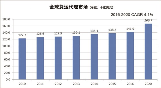 1全球貨運(yùn)代理市場