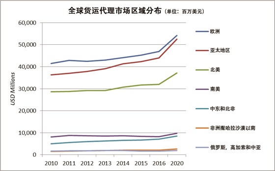 3全球貨運(yùn)代理市場區(qū)域分布
