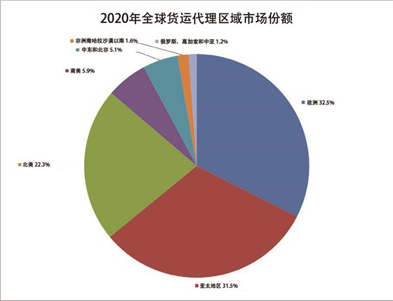 4全球貨運(yùn)代理區(qū)域市場份額