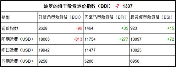9月13日BDI指數(shù)