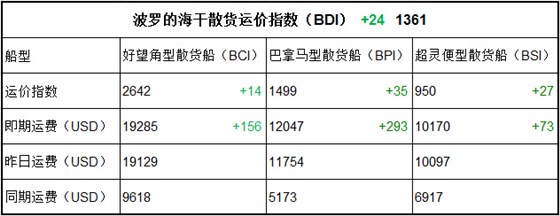 9月14日BDI指數(shù)