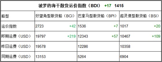 9月19日BDI指數(shù)