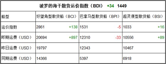 9月20日BDI指數(shù)