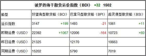 9月22日BDI指數(shù)