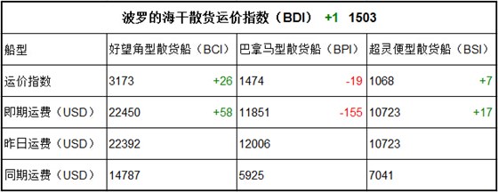 9月25日BDI指數(shù)