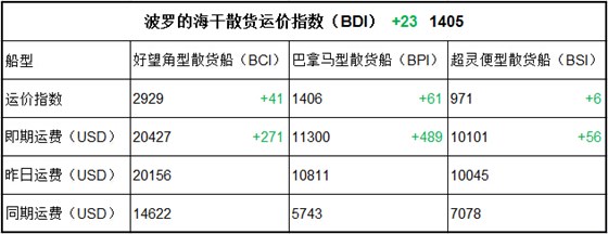 10月6日BDI指數(shù)