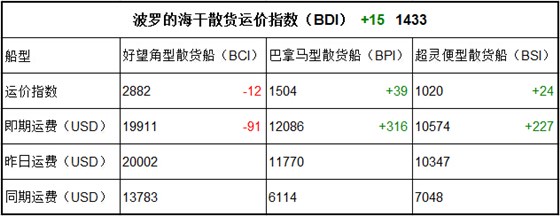 10月11日BDI指數(shù)