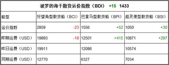 10月12日BDI指數(shù)