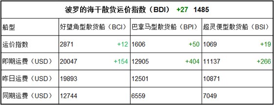 10月13日BDI指數(shù)