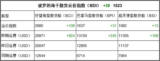 10月16日BDI指數(shù)