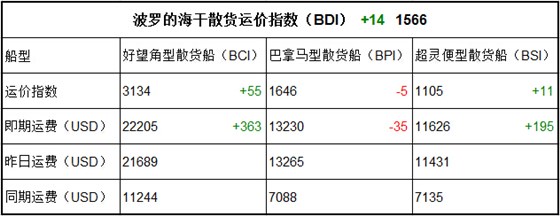 10月18日BDI指數(shù)