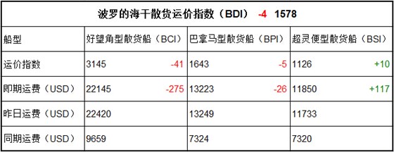 10月20日BDI指數(shù)