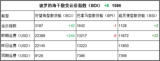 10月23日BDI指數(shù)