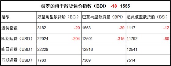 10月26日BDI指數(shù)