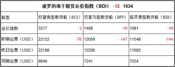 10月30日BDI指數(shù)