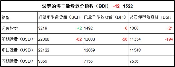 10月31日BDI指數(shù)