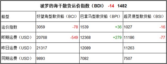11月2日BDI指數(shù)
