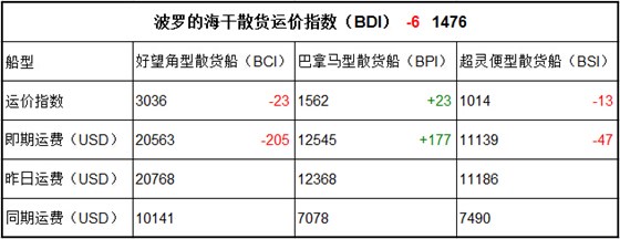 11月3日BDI指數(shù)