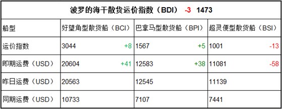 11月6日BDI指數(shù)