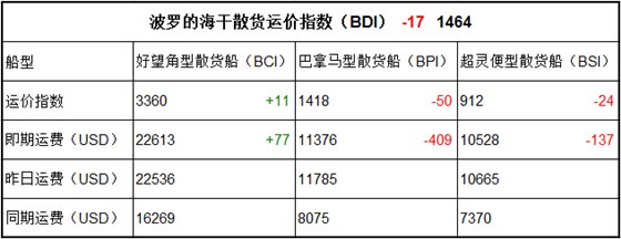 11月10日BDI指數(shù)