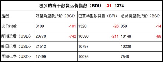 11月15日BDI指數(shù)