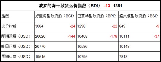 11月16日BDI指數