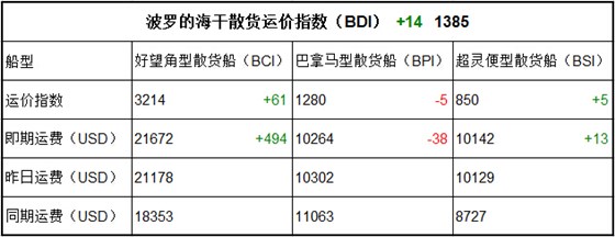 11月20日BDI指數(shù)
