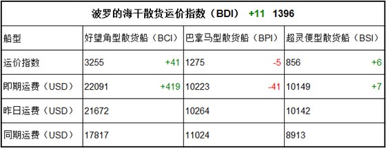 11月21日BDI指數(shù)