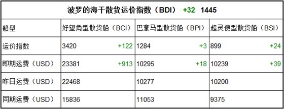 2017年11月23日BDI指數(shù)