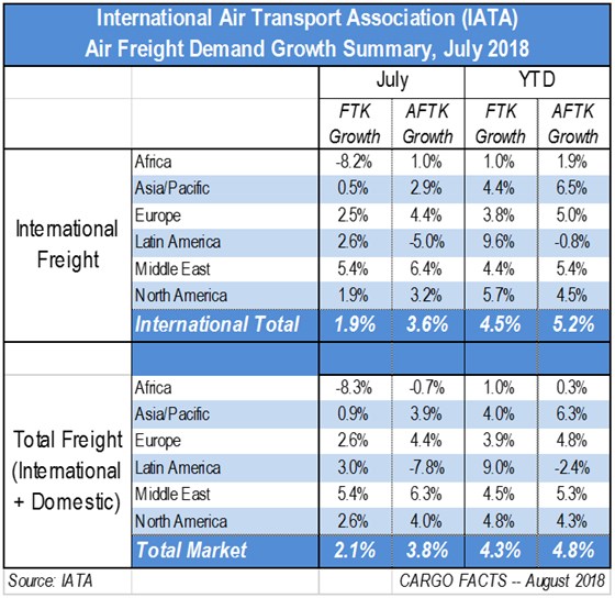 IATA報(bào)告7月份空運(yùn)量?jī)H增長(zhǎng)2.1%