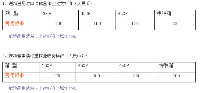 上海港VGM收費(fèi)標(biāo)準(zhǔn)