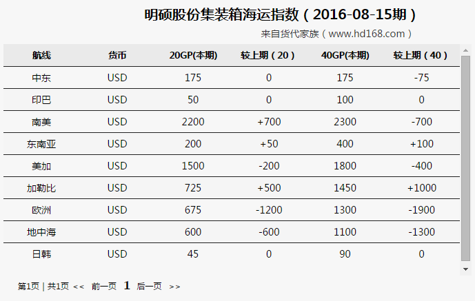 明碩集裝箱海運費運價漲跌概況（2016-08-15期）