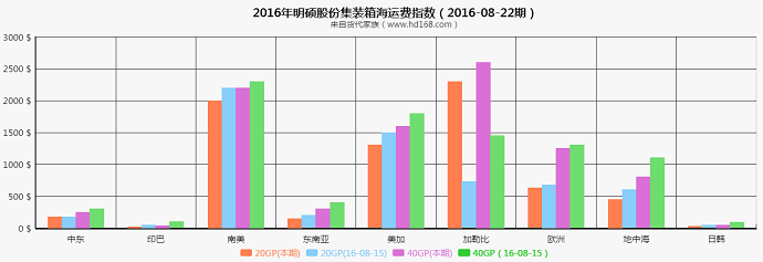 明碩集裝箱海運費運價指數(shù)（2016-08-22期）