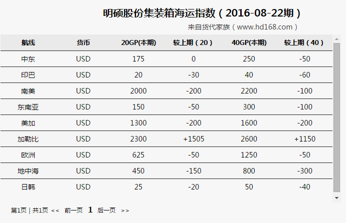 明碩集裝箱海運費運價漲跌概況（2016-08-22期）