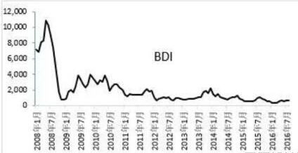 BDI指數(shù)