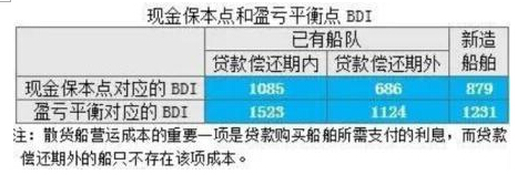 BDI指數(shù)