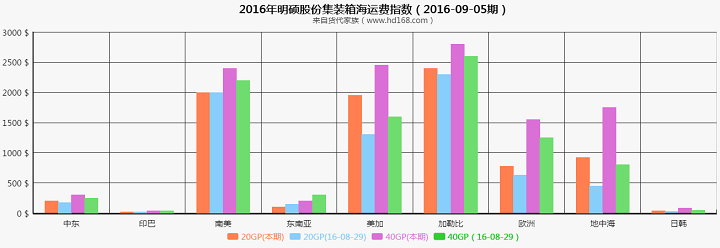 海運(yùn)費(fèi)運(yùn)價(jià)指數(shù)（2016-09-05期）