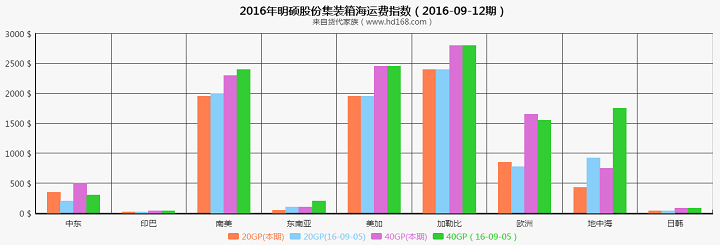 明碩集裝箱海運費運價指數(shù)（2016-09-12期）
