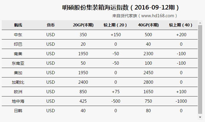 明碩集裝箱海運費運價漲跌概況（2016-09-12期）