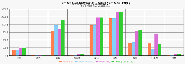 明碩集裝箱海運(yùn)費(fèi)運(yùn)價(jià)指數(shù)（2016-09-19期）