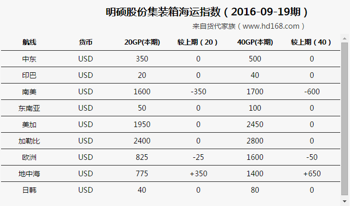 明碩集裝箱海運(yùn)費(fèi)運(yùn)價(jià)漲跌概況（2016-09-19期）