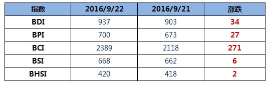波羅的海干散貨運價指數(shù)（BDI指數(shù)）
