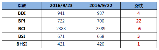 最新波羅的海干散貨運價指數(shù)（BDI指數(shù)）