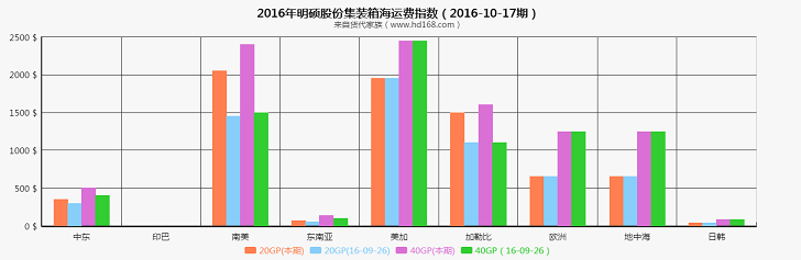 明碩集裝箱海運(yùn)費(fèi)運(yùn)價(jià)指數(shù)（2016-10-17期）