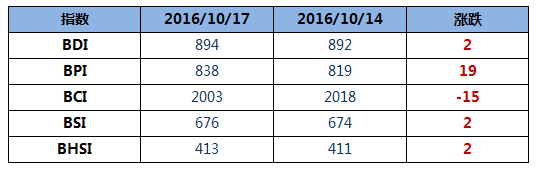 波羅的海干散貨運價指數(shù)（BDI指數(shù)）