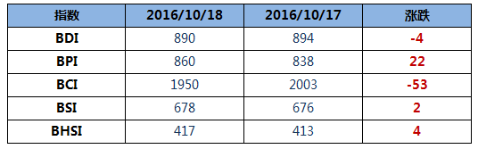波羅的海干散貨運(yùn)價指數(shù)（BDI指數(shù)）