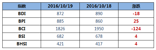 波羅的海干散貨運價指數（BDI指數）